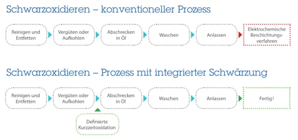 По време на процеса закаляване кратковременно оксидиране пести ресурси